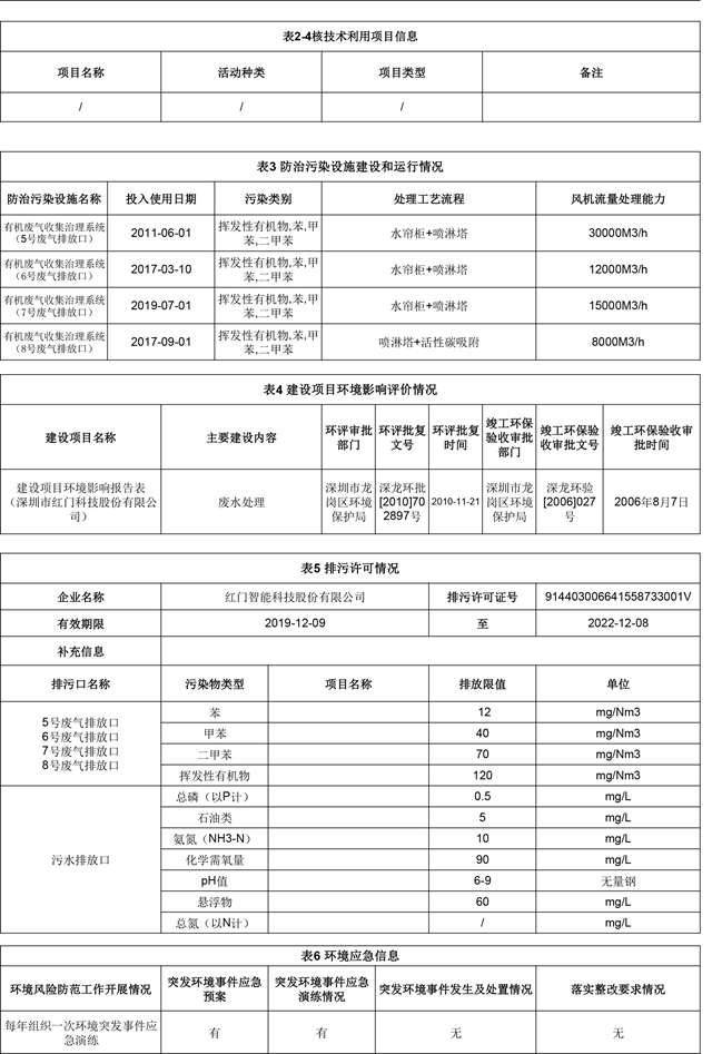 附件4：深圳市重點(diǎn)排污單位環(huán)境信息公開(kāi)(紅門)2022.1.19更新-3.jpg